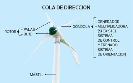 aerogeneradores modelos